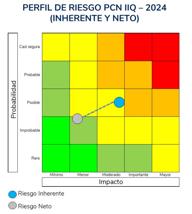 Perfil Riesgo PCN II-2024