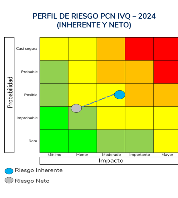 Perfil Riesgo PCN IV 2024