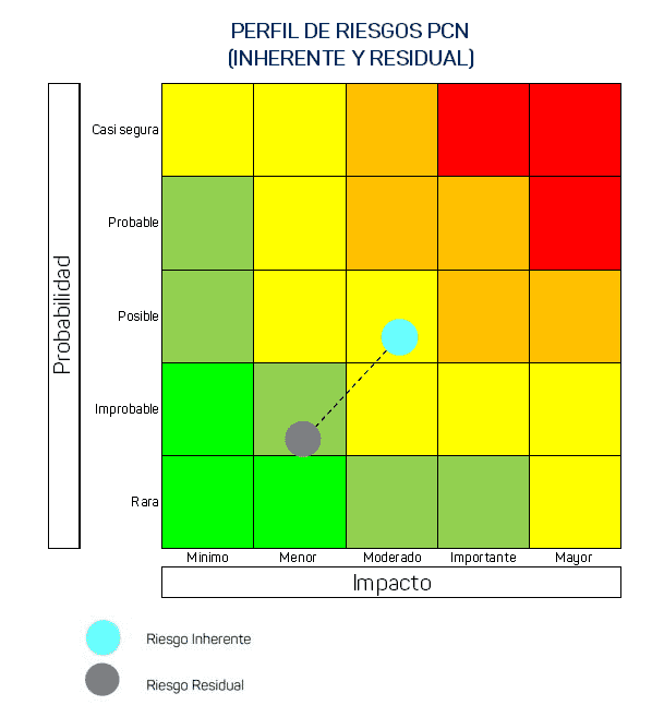 Perfil riesgos PCN