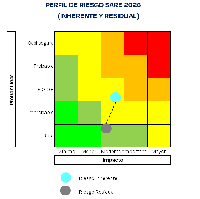 Mapa de Calor SARE
