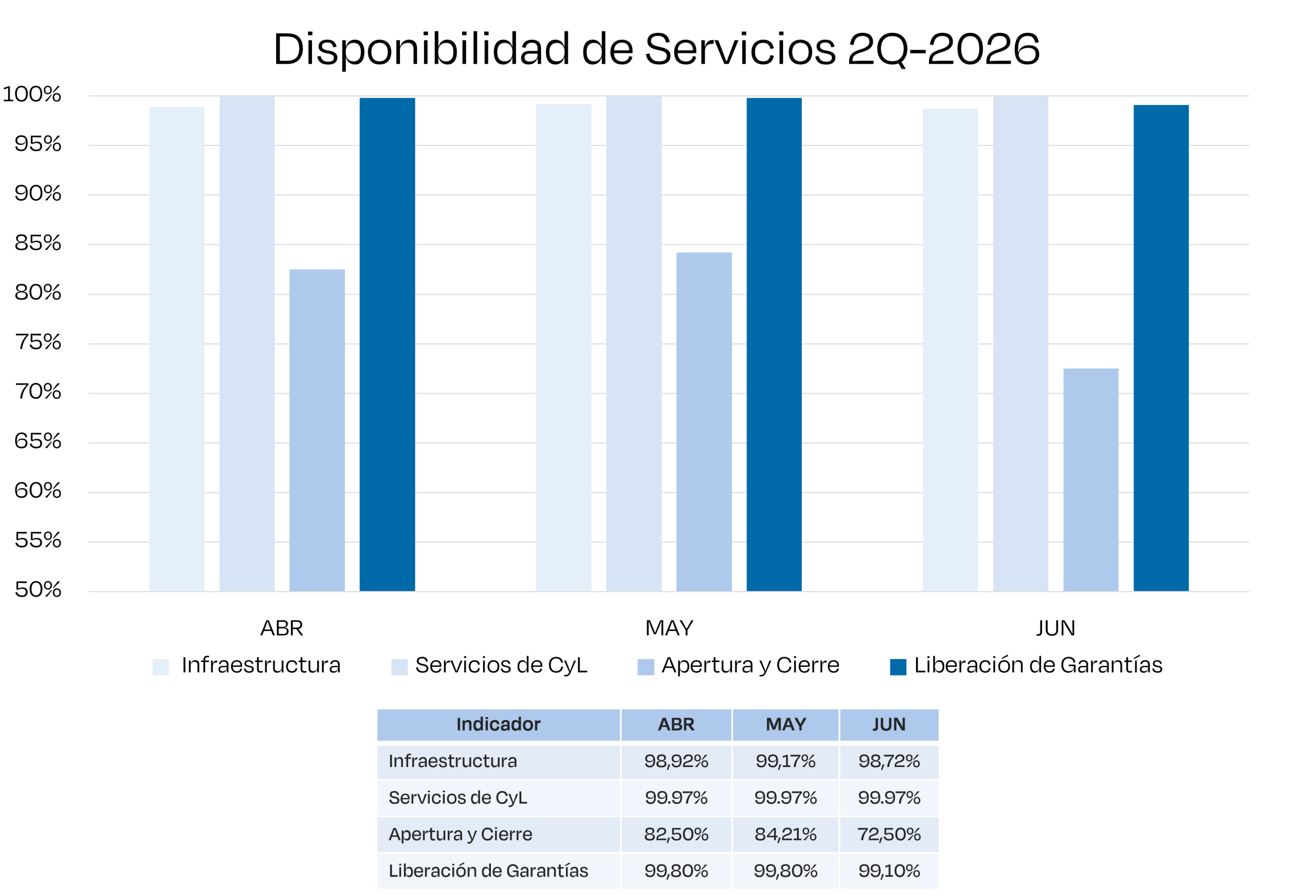 Indicadores Disponibilidad 2Q-2026