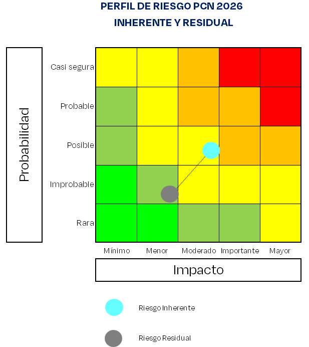 Perfil Riesgo PCN Perfil Riesgo PCN