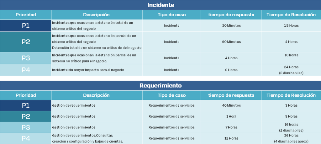 SLA MESA DE SERVICIOS