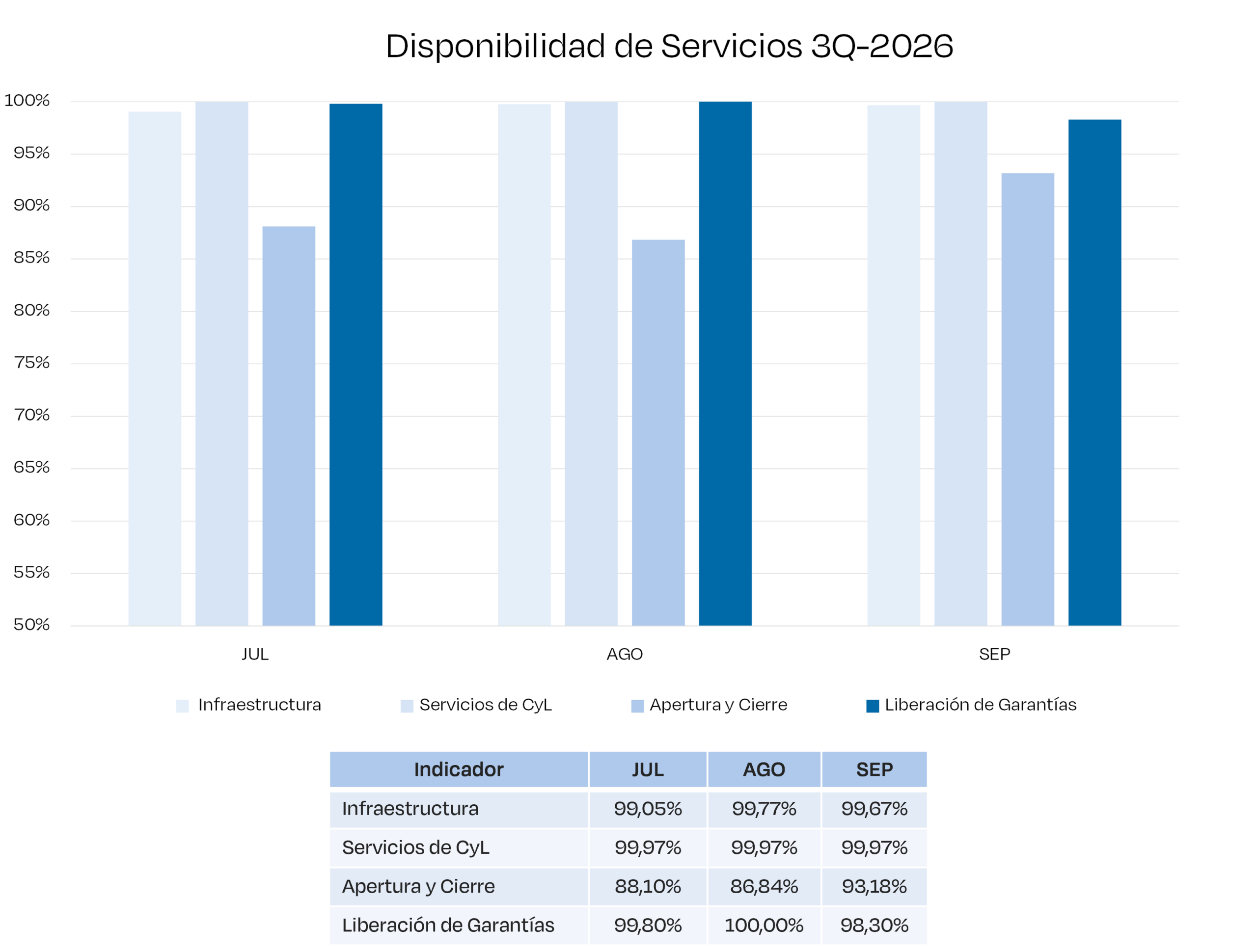 Indicadores Disponibilidad 3Q-2026